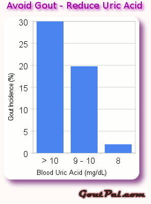 Gout Cures Reduce Uric Acid