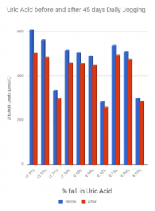 How Exercise Reduces Uric Acid Chart