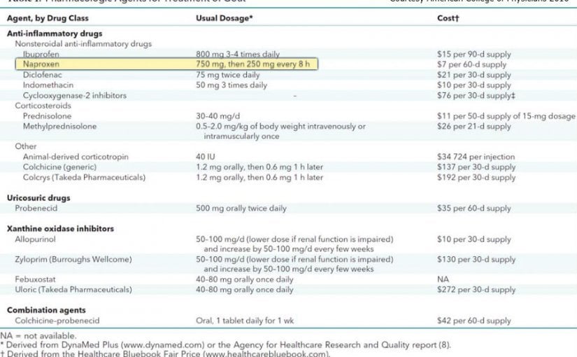 Naproxen Dosage for Gout chart