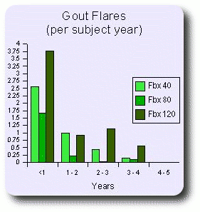 Febuxostat Chart