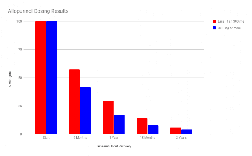 Allopurinol Dosing Results Chart