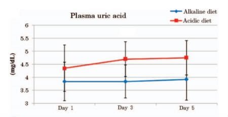 Alkaline Diet Reduces Blood Uric Acid Chart